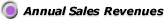Annual Sales Revenues